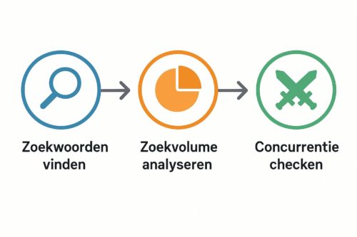 SEO content strategie in 7 stappen